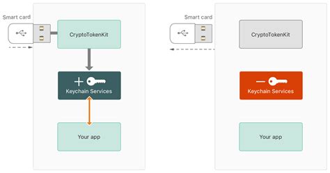 Using Cryptographic Assets Stored on a Smart Card